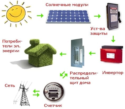 система автономной электро-энергии
